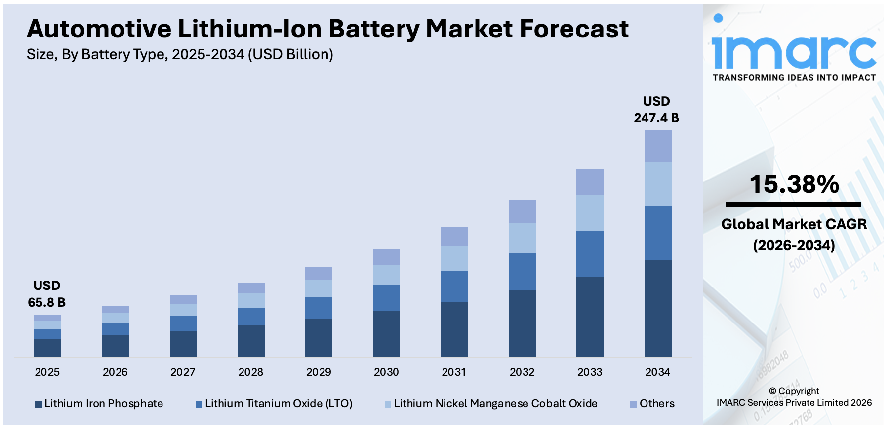 Automotive Lithium-Ion Battery Market Size